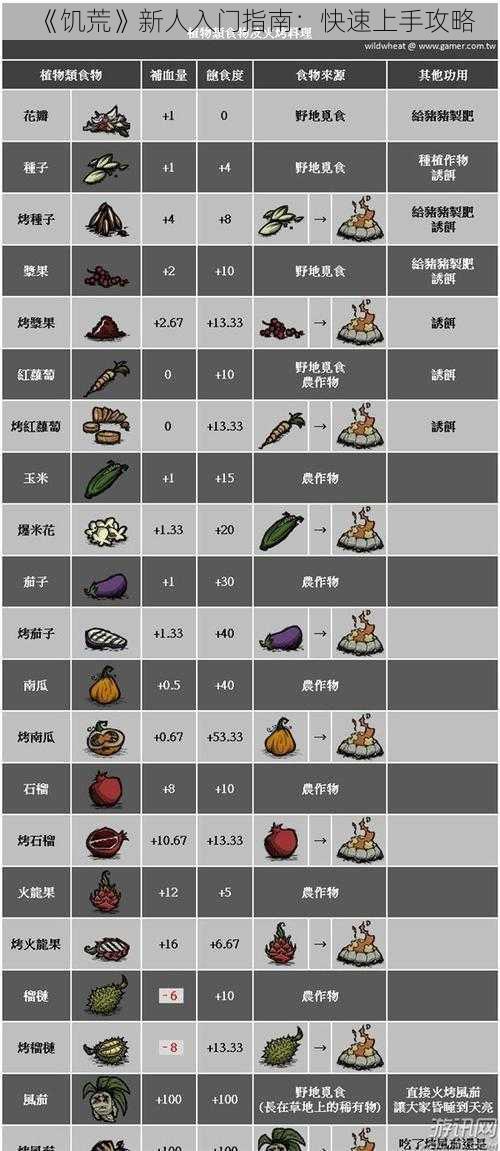 《饥荒》新人入门指南：快速上手攻略